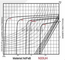 Demagnetization curves of sintered NdFeB magnets