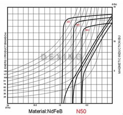 Demagnetization curves of sintered NdFeB magnets